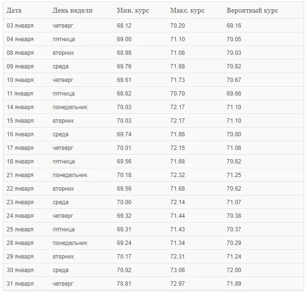 Точно курс на неделю. Таблица курса доллара на 2019. Курс доллара по дням таблица. Курс доллара по дням таблица 2022 сегодня. Курс доллара по дням таблица январь.