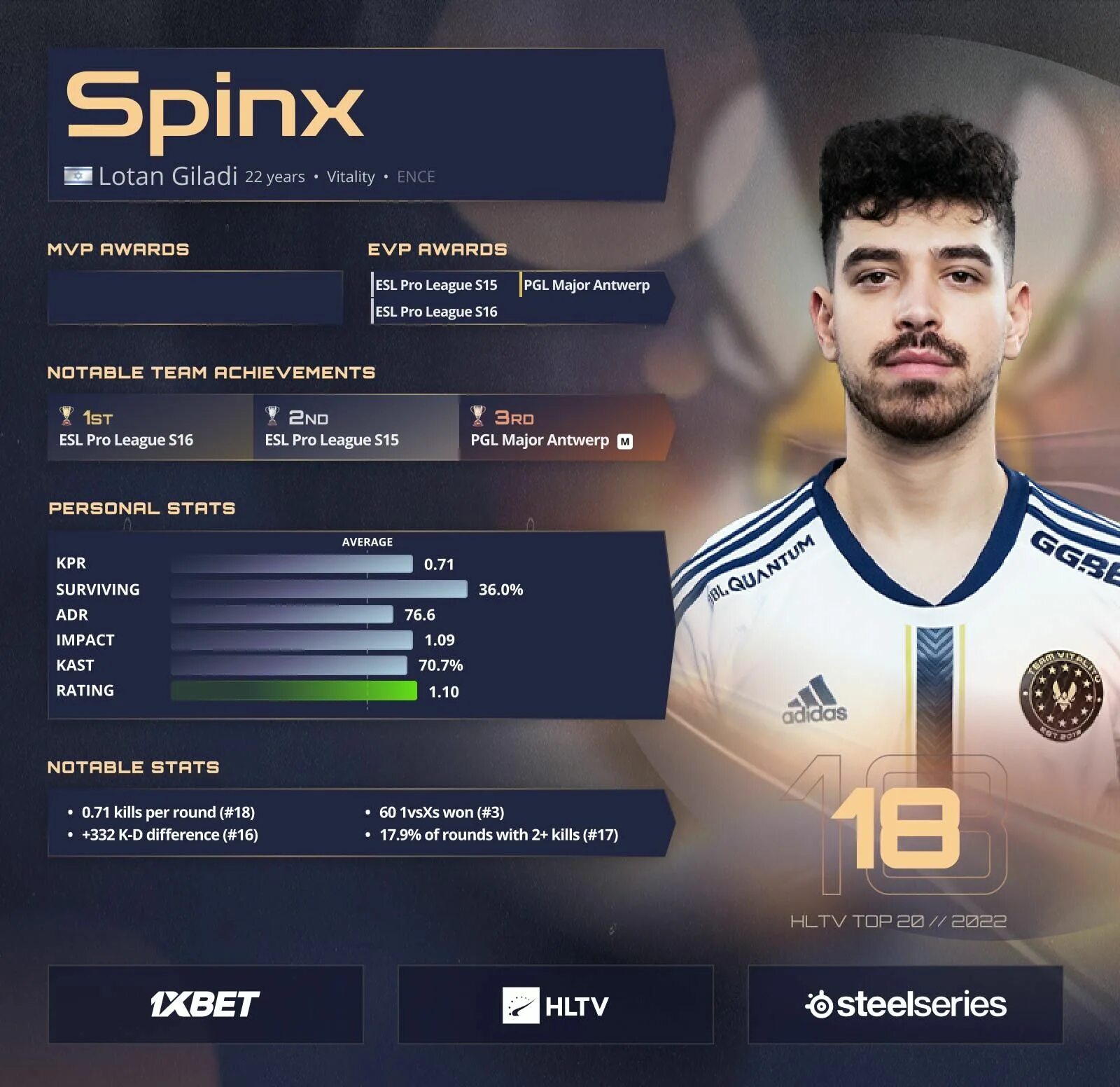 Hltv players. Топ игроков КС 2023. Лучшие игроки КС. Лотан Spinx Гилади. Популярные футболисты.