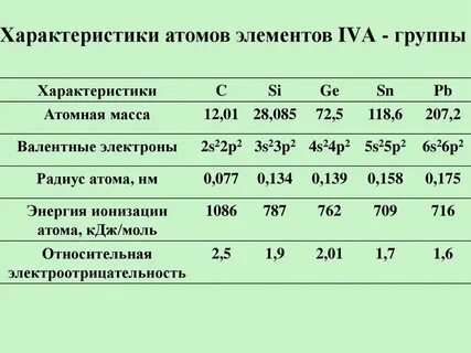 Радиус атома c si