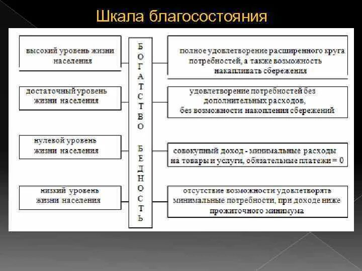 Потребности и основные показатели благосостояния. Основные показатели уровня благосостояния. Шкала благосостояния населения. Благосостояние схемы.