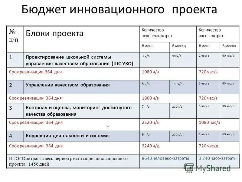 Разработка бюджета реализации проекта Планирование реализации проектов в проектно-ориентированной организации: система
