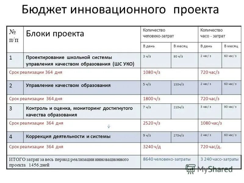 Школьное бюджетирование проект. Бюджет проекта. Составление бюджета проекта пример. Бюджет проекта образец. Бюджет проекта пример.