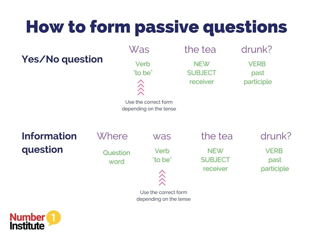 How do you make questions. Passive voice question structure. вопросы в present passive voice. general questions in passive voice. passive voice in question sentence.