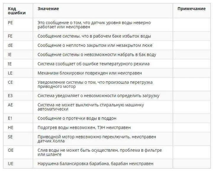 Самсунг ошибка 5 е. Стиральная машинка ошибка е2. Стиральная машина самсунг ошибка 4е. Ошибка е4 в стиральной машинке. Стиральная машина автомат "LG" ошибка е2.