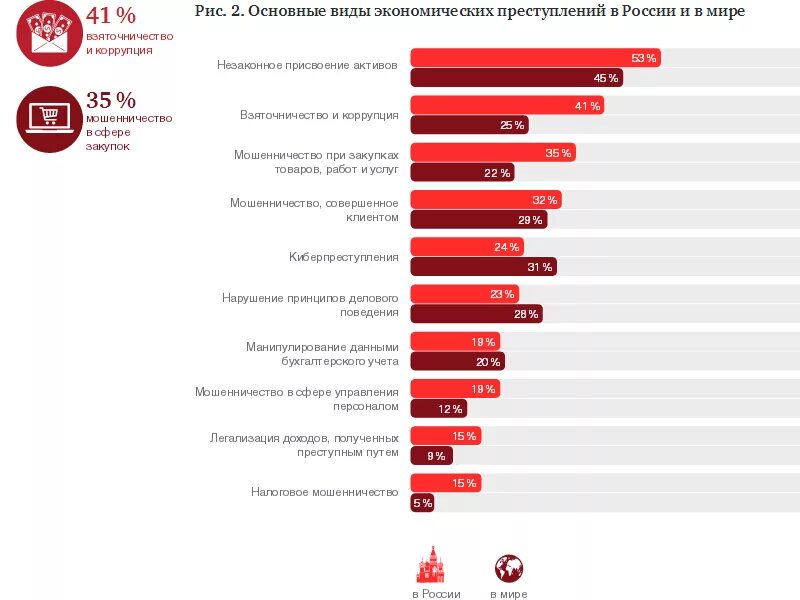 Показатели экономических преступлений. Статистика экономических преступлений в россии за 2019 год. экономические преступления виоы. экономические преступления вилы. основные виды экономической преступности.