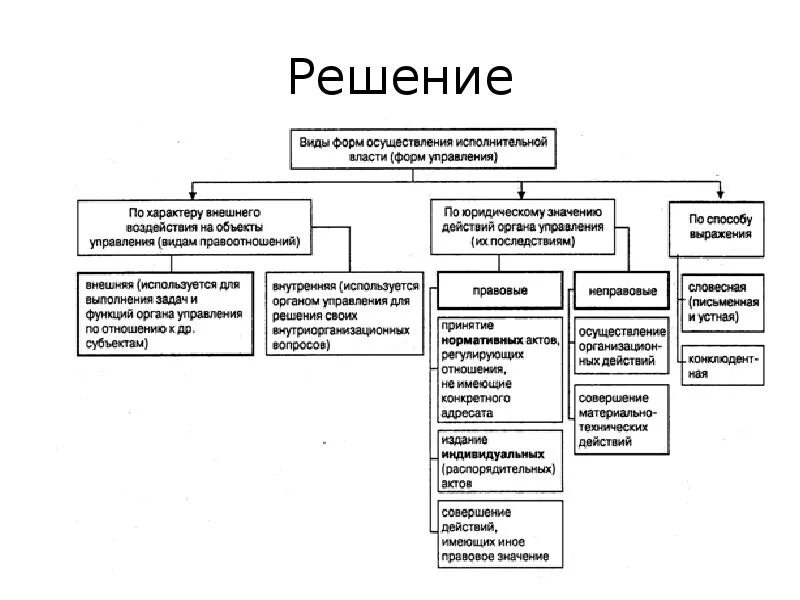 Виды управления исполнительной власти