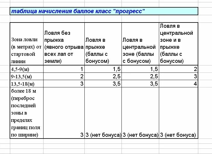 Сколько очков начисляется