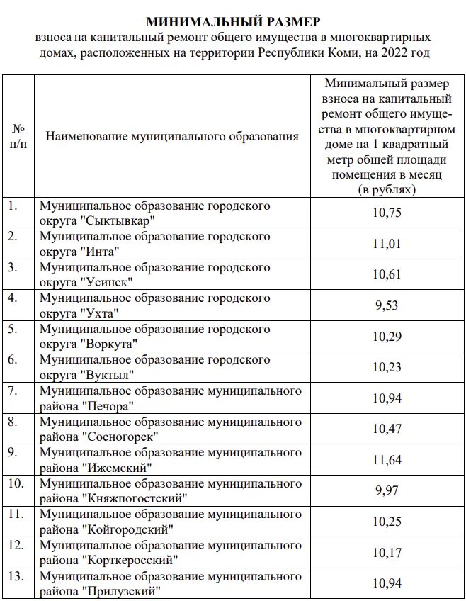 Размер взноса на капремонт. Сумма взносов на капитальный ремонт. Минимальный размер взноса на капремонт. Размер отчисления на капитальный ремонт многоквартирных домов.