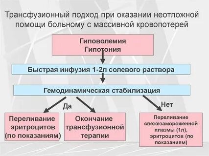 Острая массивная кровопотеря