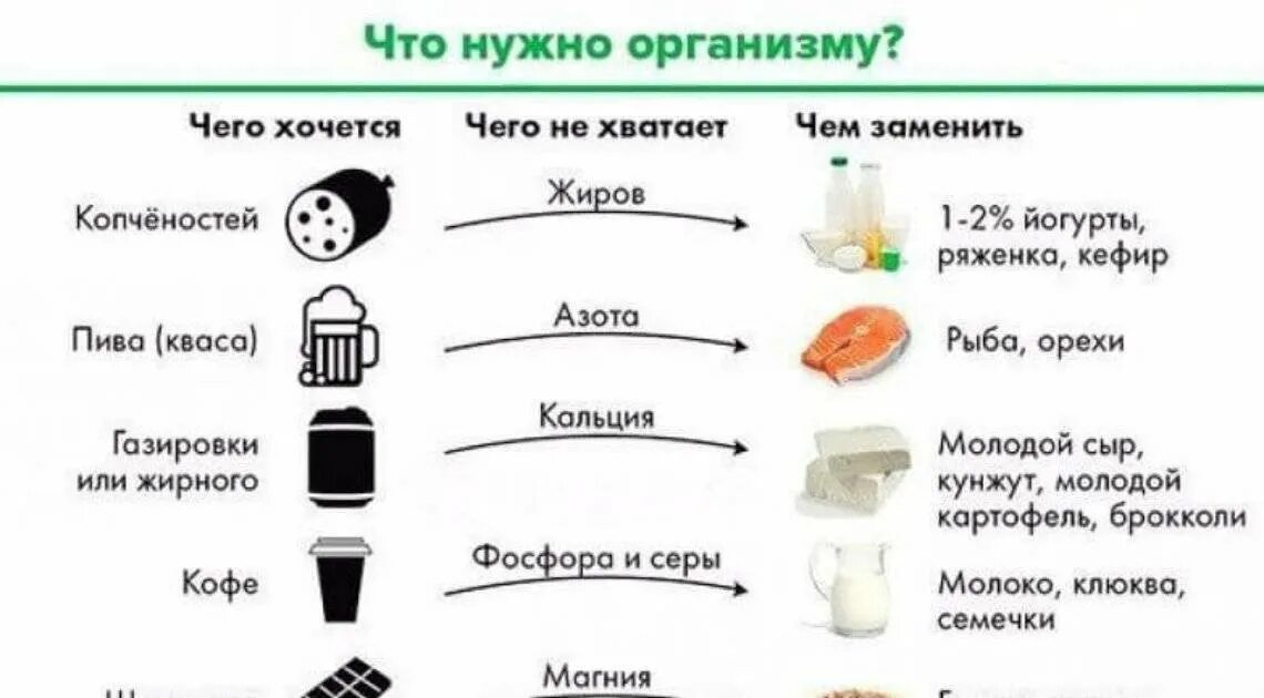 Хочется мяса причины. Что нужно организму. Чего не хватает в организме если хочется. Что не хватает организму.