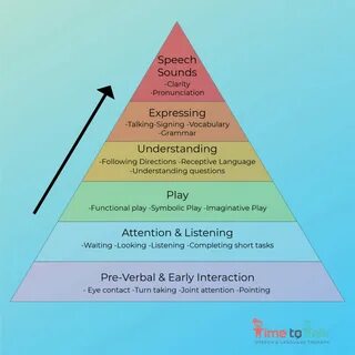 Language pyramid