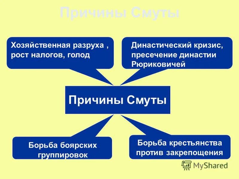 Причины смуты династический кризис