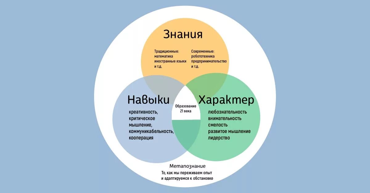 Современные навыки. Модель компетенций 21 века. Четыре к креативность критическое мышление. Знания, умения и навыки будущего специалиста..