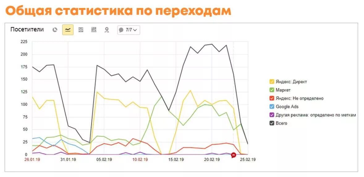 Статистика использования трафика. Статистика рекламы.