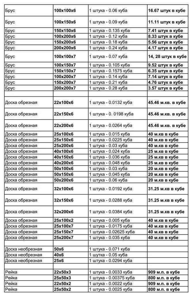 Сколько досок в м2. Таблица расчёта пиломатериалов в кубах и в количества досок. Расчет количества досок в Кубе таблица. Таблица обрезной доски в 1 Кубе сколько досок. Количество пиломатериалов в Кубе таблица 6 метров.