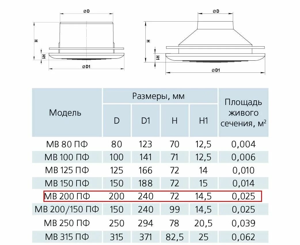 Диффузор размеры. Диффузор потолочный вентс мв 125 пфс. диффузор универсальный пластиковый dvk 100. диффузор для вентиляции 250мм. диффузоры вытяжные диаметр 315 мм dvs315.