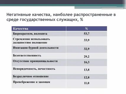 Негативные качества