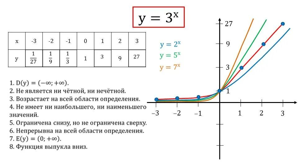 Показательная функция y 3x. Показательная функция ее свойства и график. Графики показательно функции - (1/3)^-x. Показательная функция экспонента свойства и график. Функция y 3 4x 11