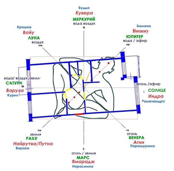 Спать головой на северо. Васту карта. Спать головой по Васту. Программа Васту карта. Спать на Запад по Васту.