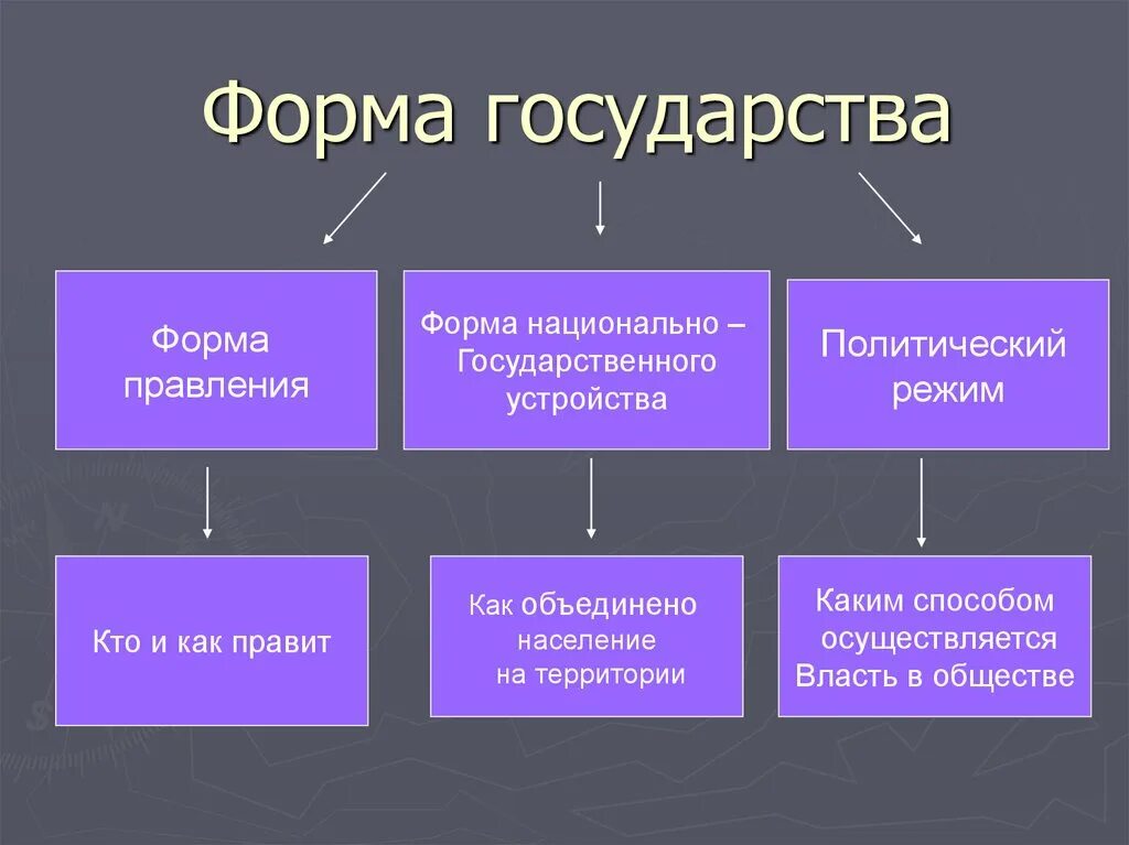 Форма правления гос устройство. Формы государства право 10 класс. Формы правления Обществознание 10 класс. Форма государства форма правления. Формы правления гос ва.