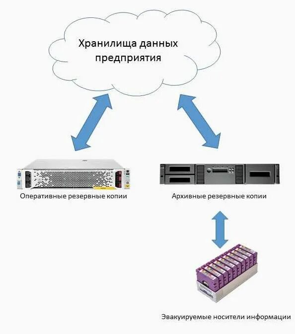 Системы резервного копирования и восстановления. Централизованная схема резервного копирования. схемы ротации резервного копирования. схема файлового хранилища. устройства хранение и резервное копирование данных.