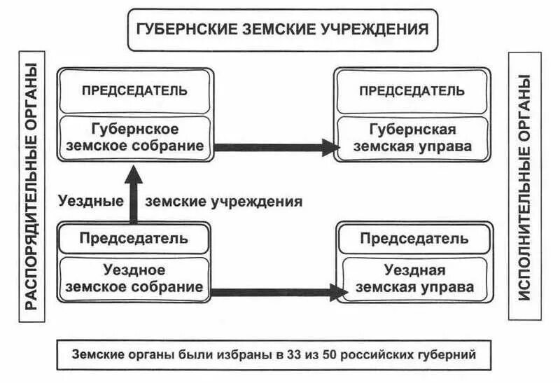 Выборные органы местного самоуправления в российской империи. Губернские земские учреждения. Земское собрание Земская управа схема. Уездное земское собрание схема. Губернское земское собрание.