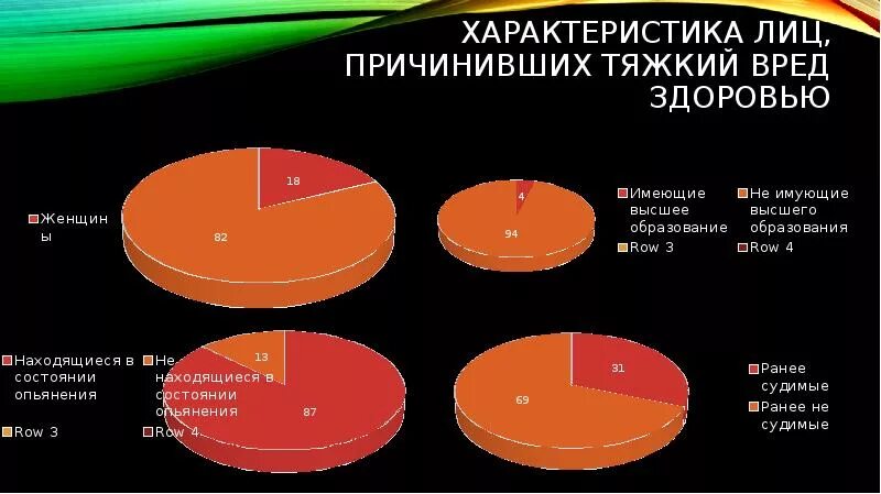 Криминологическая характеристика причинения вреда здоровью. Тяжкий вред здоровью. Статистика умышленного причинения тяжкого вреда здоровью. Умышленное причинение тяжкого вреда здоровью характеристика.