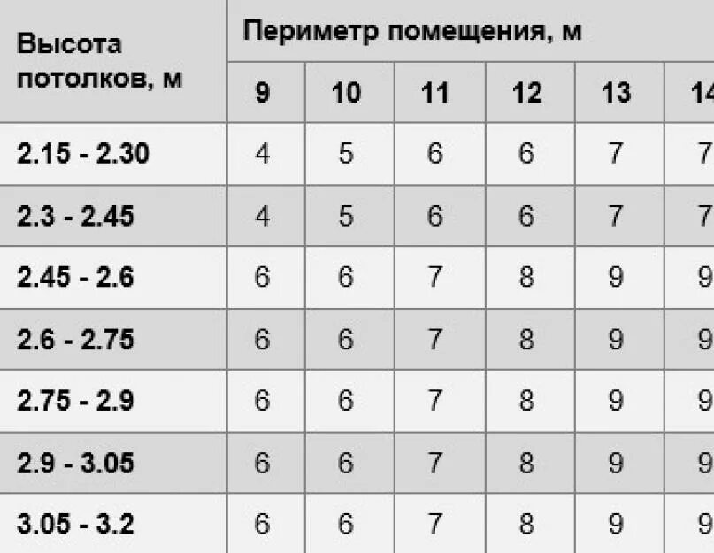 Формула расчета количества обоев на комнату таблица. Таблица расчета количества обоев по площади комнаты калькулятор. Расчёт количества обоев на комнату калькулятор по площади комнаты. Калькулятор обоев на комнату по квадратным метрам. Сколько см рулон обоев