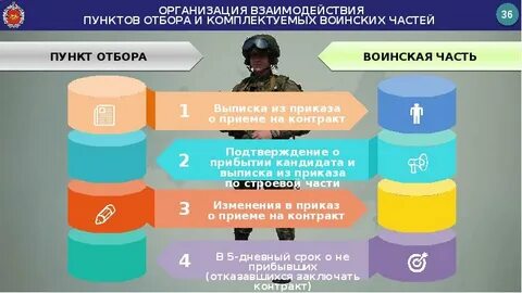 Прием на контракт