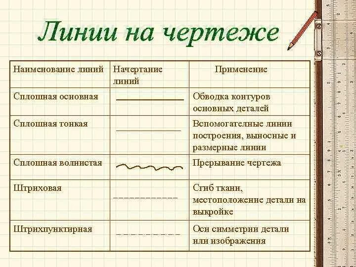 Какие линии. Название линий чертежа в технологии. как называются линии на чертеже. линии чертежа и их назначение технология. название линий в черчении.