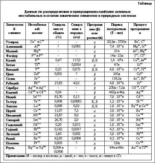 Масса радиоактивных изотопов таблица. Таблица распада радиоактивных элементов. Таблица масс изотопов химических элементов. Активность радиоактивных элементов таблица. Изотопы таблица распада