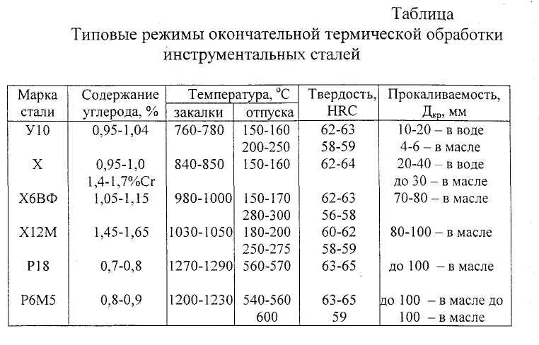 Сталь х12м термообработка. Сталь х12 закалка. 12х сталь закалка режимы. Механические свойства сплава сталь 40. Режим м5