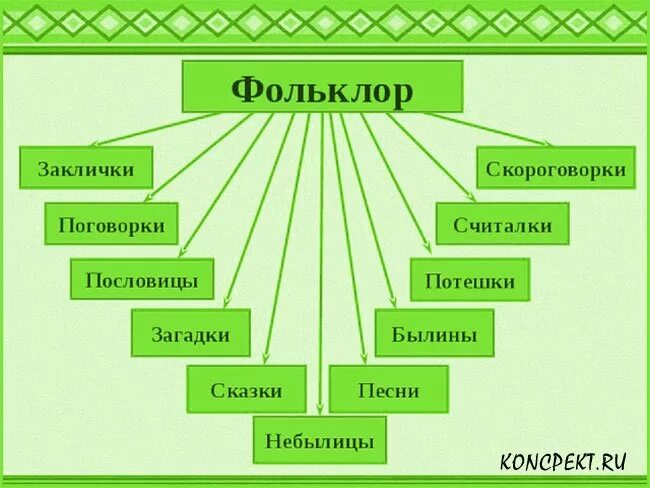 Жанры русского народного произведения. Разновидности фольклора. Жанровые разновидности в фольклоре. Виды и Жанры фольклора. Виды народного фольклора.