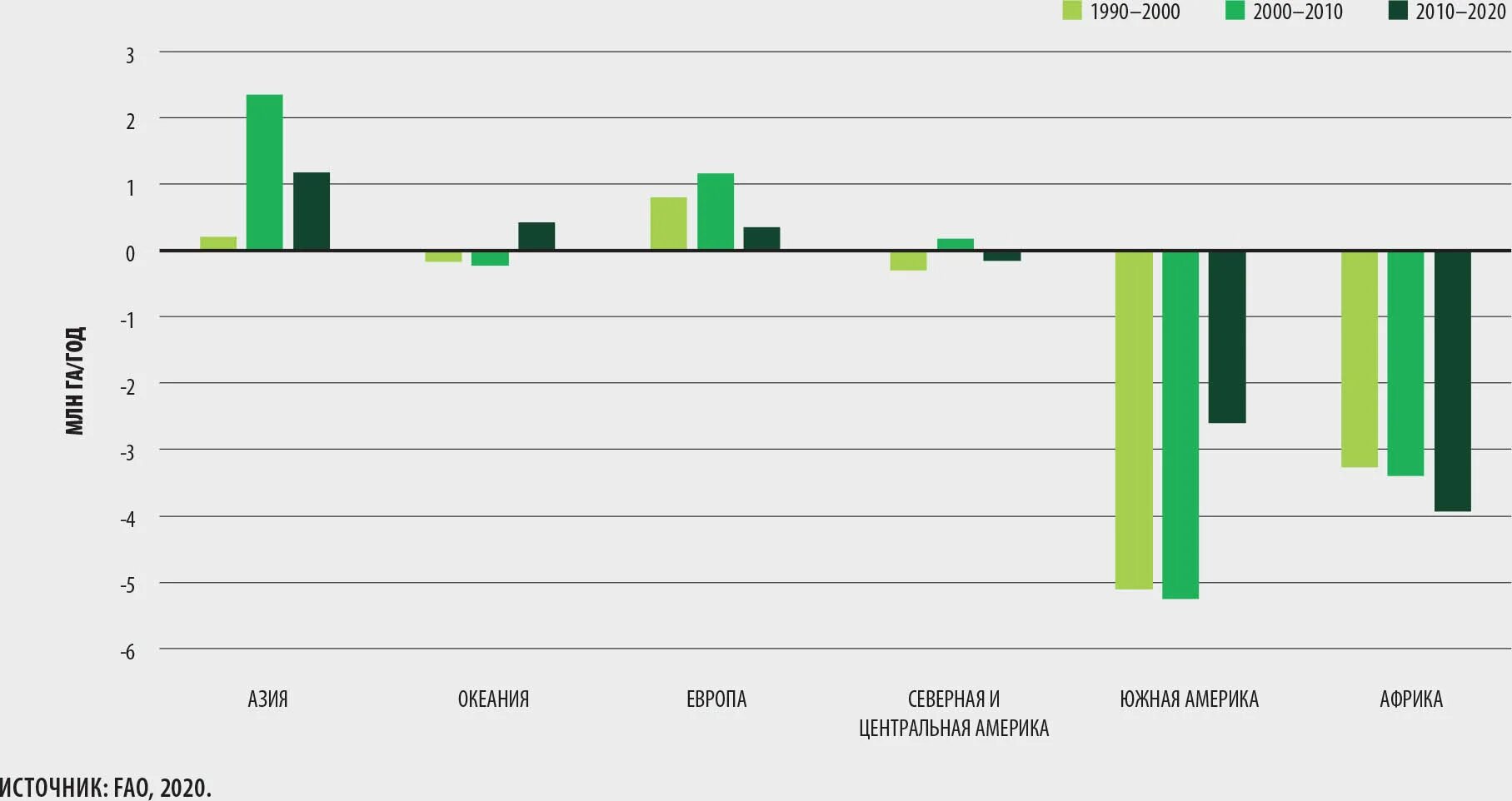 Культура 1990 2020. Форест 2020. Deforestation statistics in the World. Graph of deforestation points 2022.