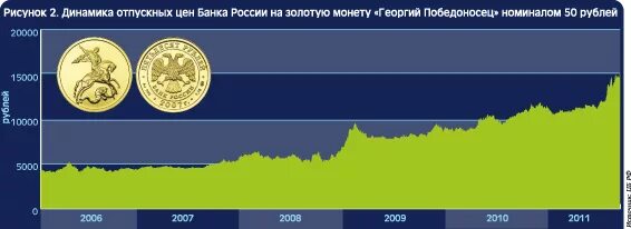График золотых монет. График золотых монет