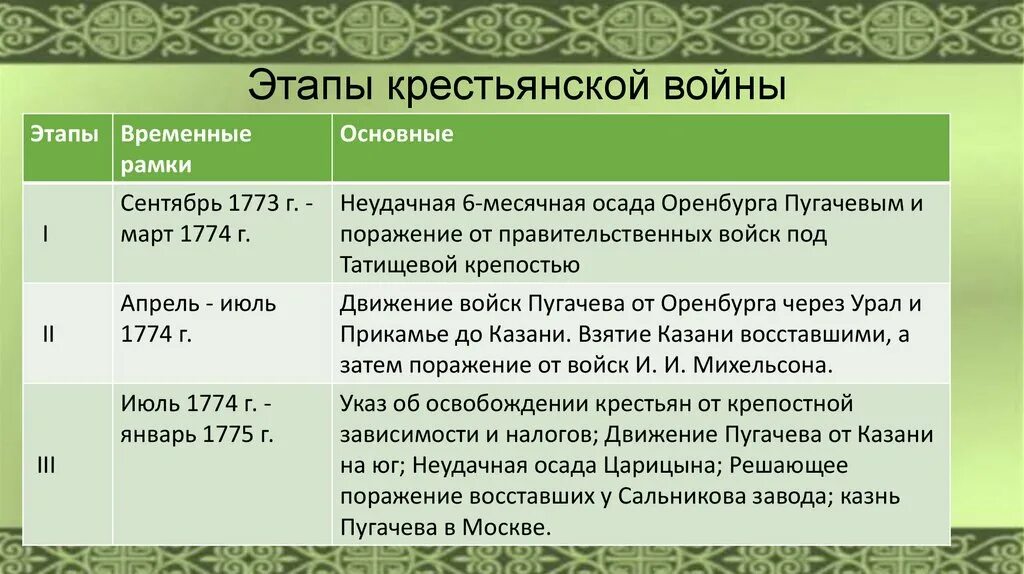 Этапы восстания пугачева таблица 8 класс история. Этапы крестьянской войны таблица. Основные этапы крестьянской войны. Этапы крестьянской войны Пугачева. Этапы крестьянской войны под предводительством Пугачева.