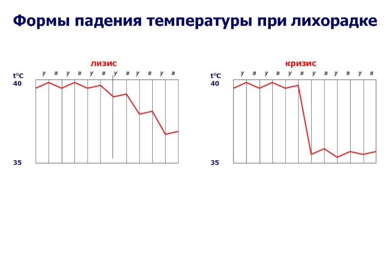 Субнормальная температура тела это. Этапы падения. Колебания температуры тела. Графики температур малярия. При повышении температуры тела наблюдается.