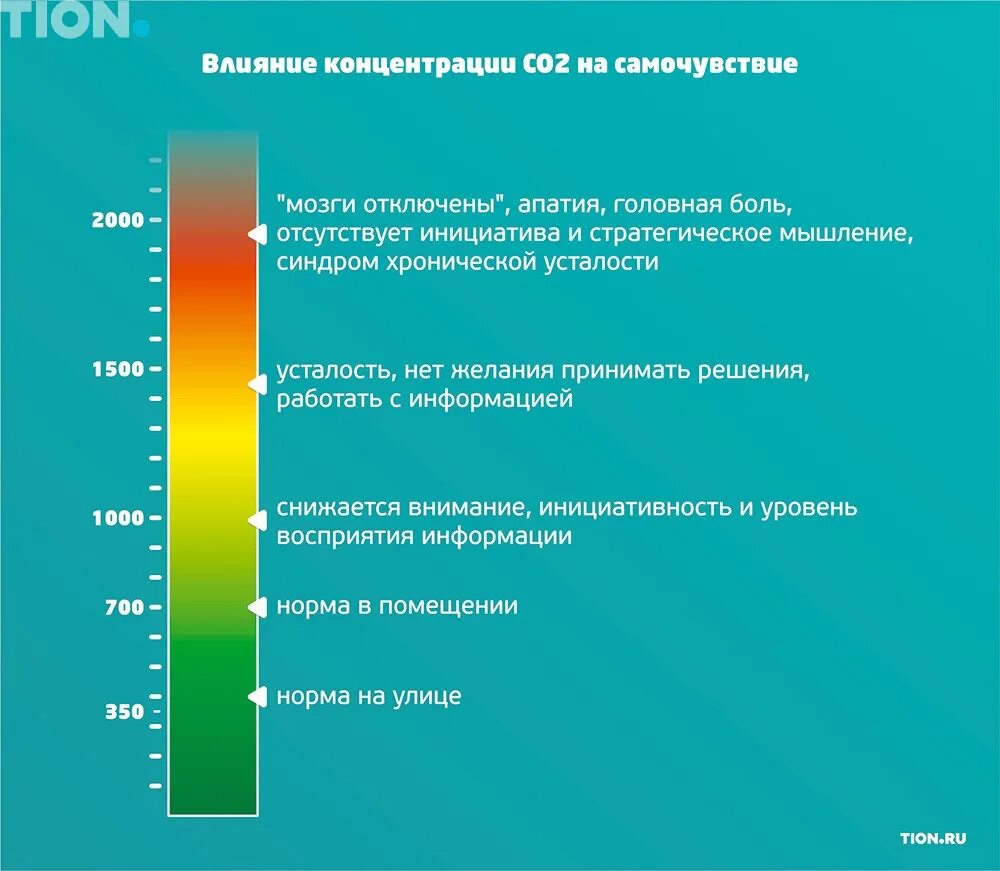 Концентрация co2 в воздухе норма. Уровень углекислого газа в помещении нормы. Co2 ppm нормы. Показатели co2 в квартире.