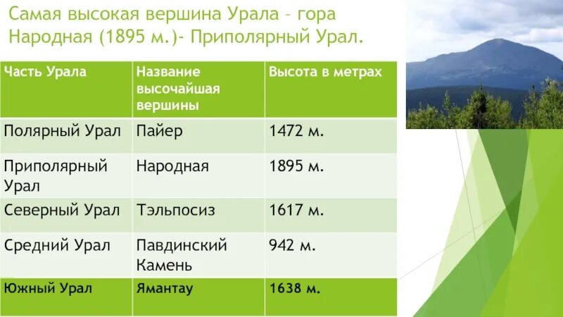 Природные особенности северного урала. Координаты горы народная Уральские горы. Горные вершины Урала таблица. Уральские горы самая высокая точка название. Высота уральских гор и наивысшая точка.