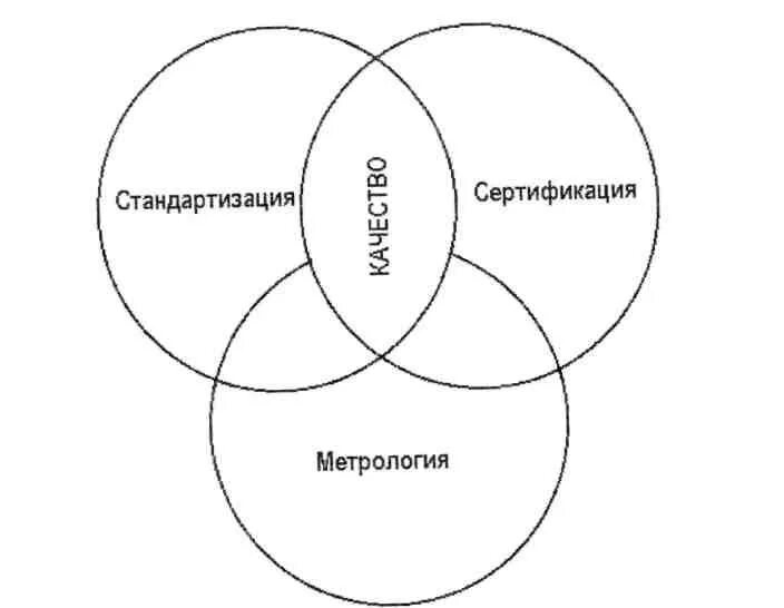 Сертификация качество продукции метрология. Связь стандартизации, метрологии, сертификации и качества продукции.. Метрология стандартизация и сертификация схема. Взаимосвязь метрологии стандартизации и сертификации. Управление стандартизации и сертификации