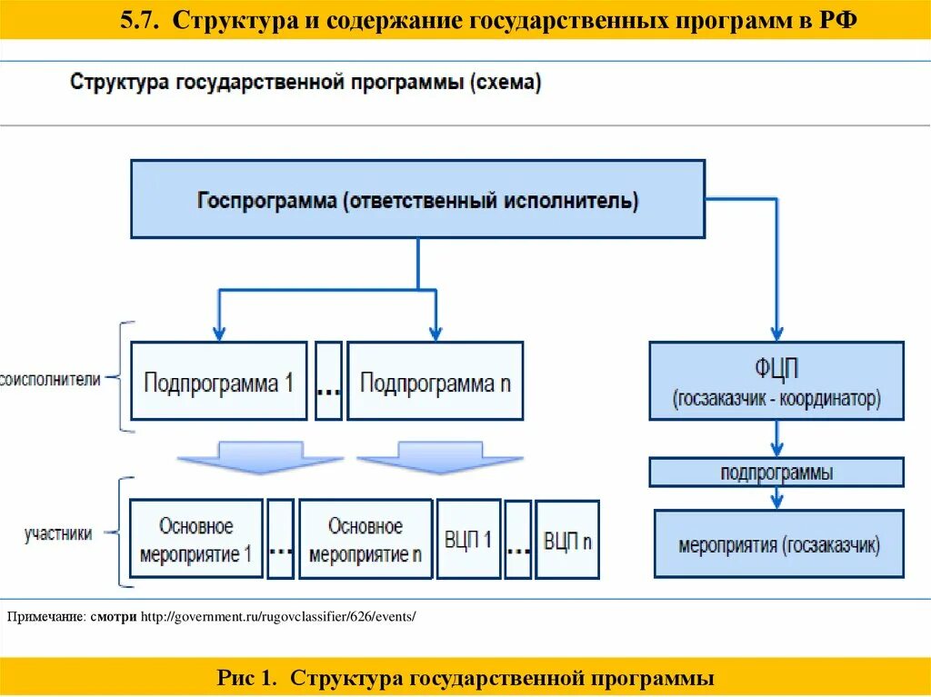Элементы государственной программы. Структура государственной программы. Структура государственных программ РФ. Структура госпрограммы. Структура гос прошраммы.