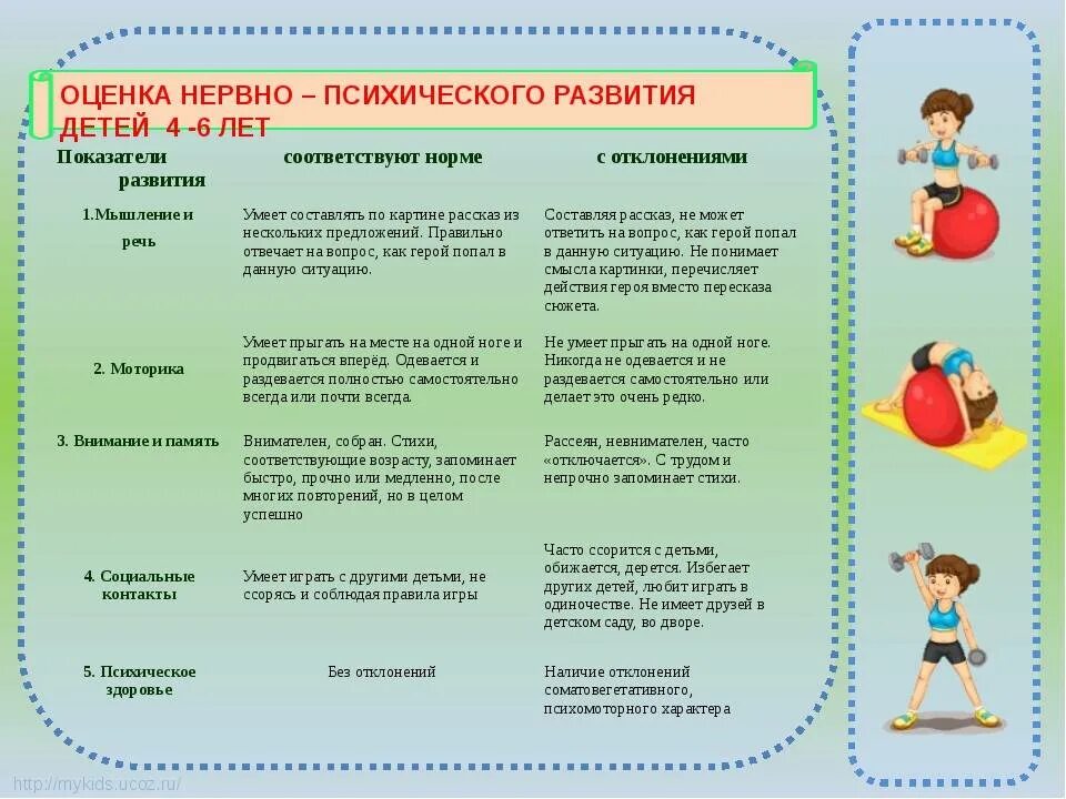 Психическое развитие ребенка в 3 года. Показатели психического развития детей 4-6 лет. Оценка нервно-психического развития 4 года. Нервно психическое развитие ребенка 4 года. Нервно психическое развитие 5 лет.