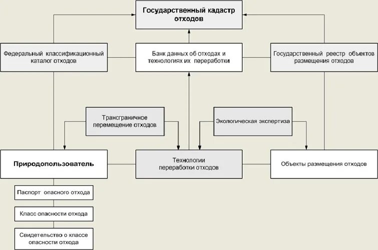 Кадастр отхода. Государственный кадастр отходов схема. Государственный кадастр отходов (ГКО). Сводный план кадастра отходов. Структура государственного кадастра недвижимости.