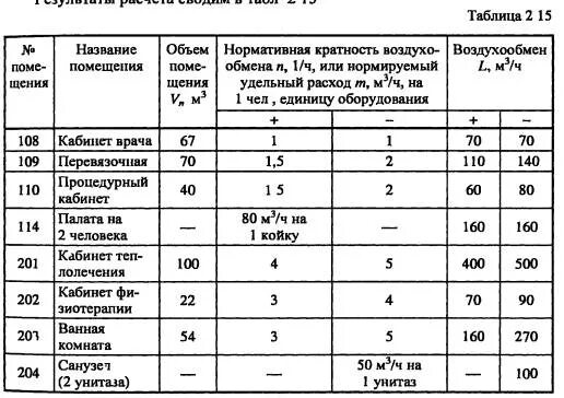 Какой воздухообмен. Норма воздухообмена на 1 человека. Таблица расчета воздухообмена. Таблица расчетных воздухообменов. Кратность воздухообмена вентиляции.