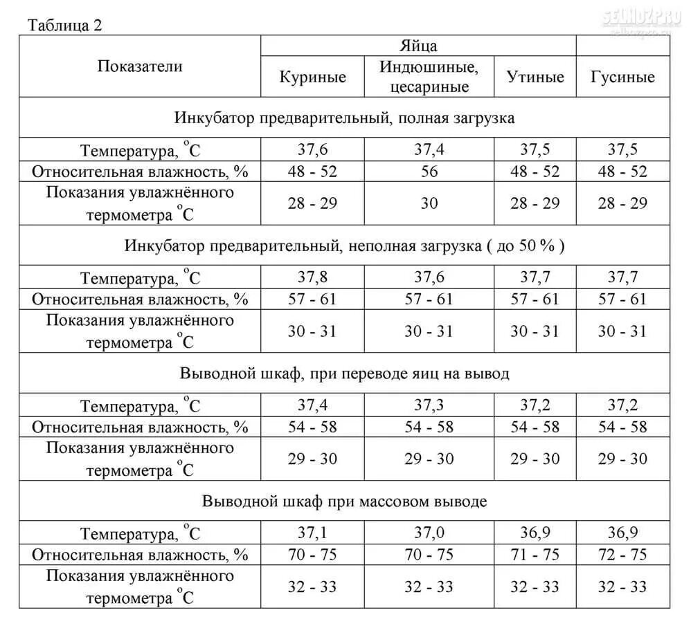 Какая температура должна быть при инкубации. Инкубация куриных яиц таблица температура. Температура вывода цыплят в инкубаторе Несушка таблица. Температурный режим в инкубаторе при выводе цыплят таблица. Таблица режим инкубации яиц для инкубатора.