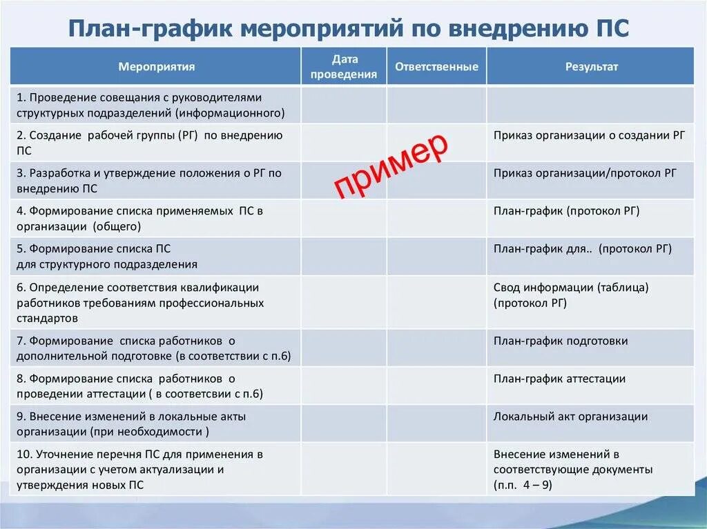 Срок действия пмла. План график мероприятий. Образец плана мероприятий. План график мероприятий проекта. План внедрения мероприятий.