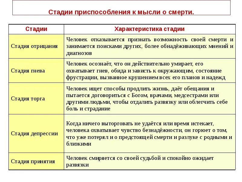 Стадии принятия смерти. Психологические стадии умирания. Стадии принятия в психологии. Психологические этапы принятия. Этапы принятия человека человеком