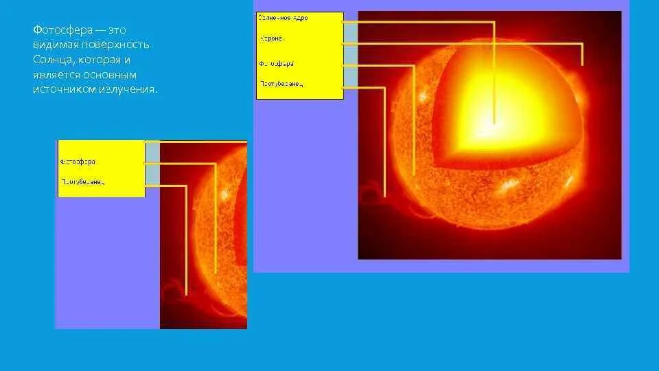 Видимая поверхность солнца называется. Строение атмосферы солнца Фотосфера хромосфера Солнечная корона. Основной источник видимого излучения солнца. Видимая поверхность солнца. Что является источником излучения солнца.