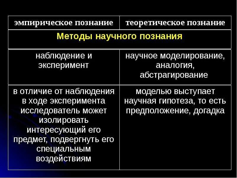 Экспериментальные методы познания. Методы научного познания. Методы научного Познани. Моделирование и эксперимент различия. Методы научного познания эксперимент.