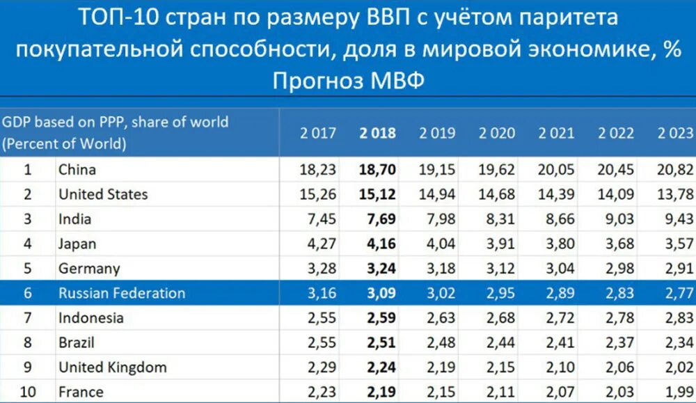 Россия экономика в мире 2024. Место в мировой экономике. Экономическое развитие стран таблица.